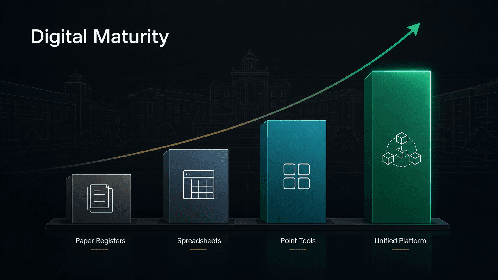 Digital maturity in higher education is moving from paper and spreadsheets toward unified institutional infrastructure.